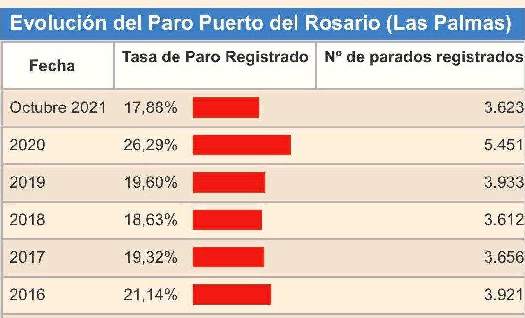 Puerto del Rosario registra el mejor dato de empleo de los últimos catorce años